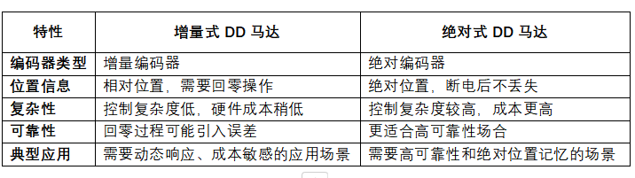 什么是增量式DD马达？